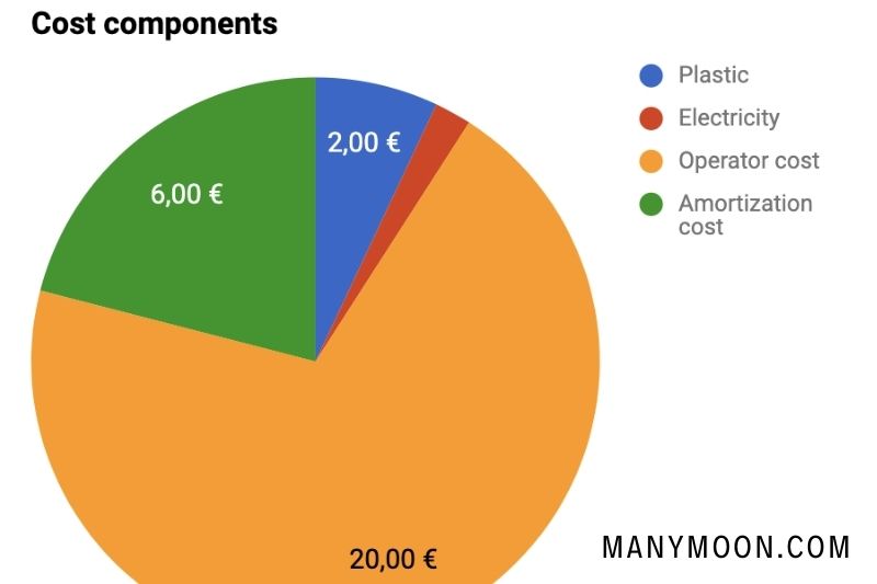 Cost Per Part Calculating 3D Printing Costs