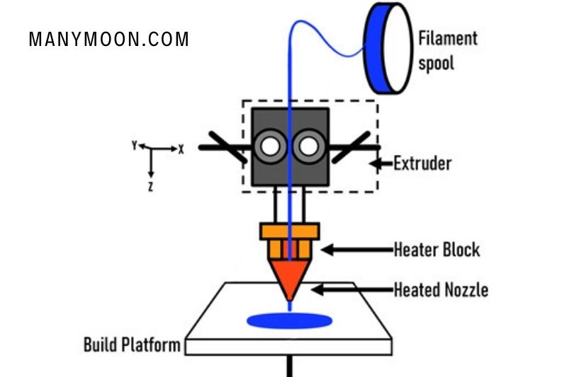 Fused Deposition Modeling (FDM)