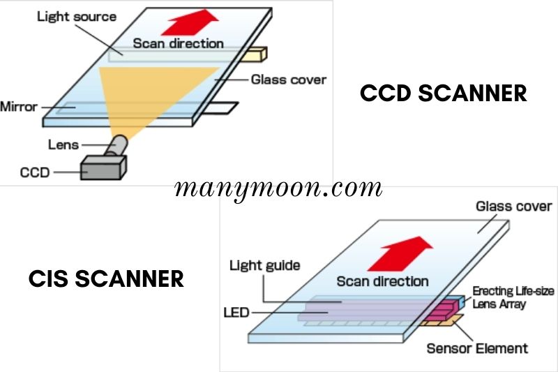 CCD Vs CIS Scanners technology