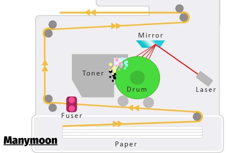 How a Laser Printer Works