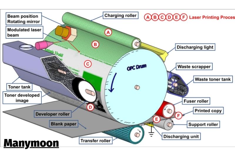 Laser Printer Components