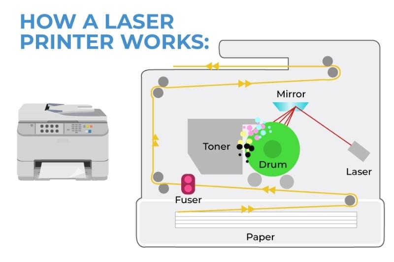The Laser Printing Process Step by step